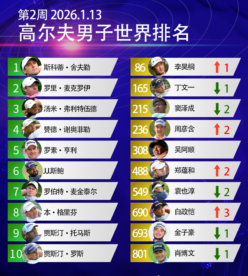 高尔夫2026年第2周世界排名