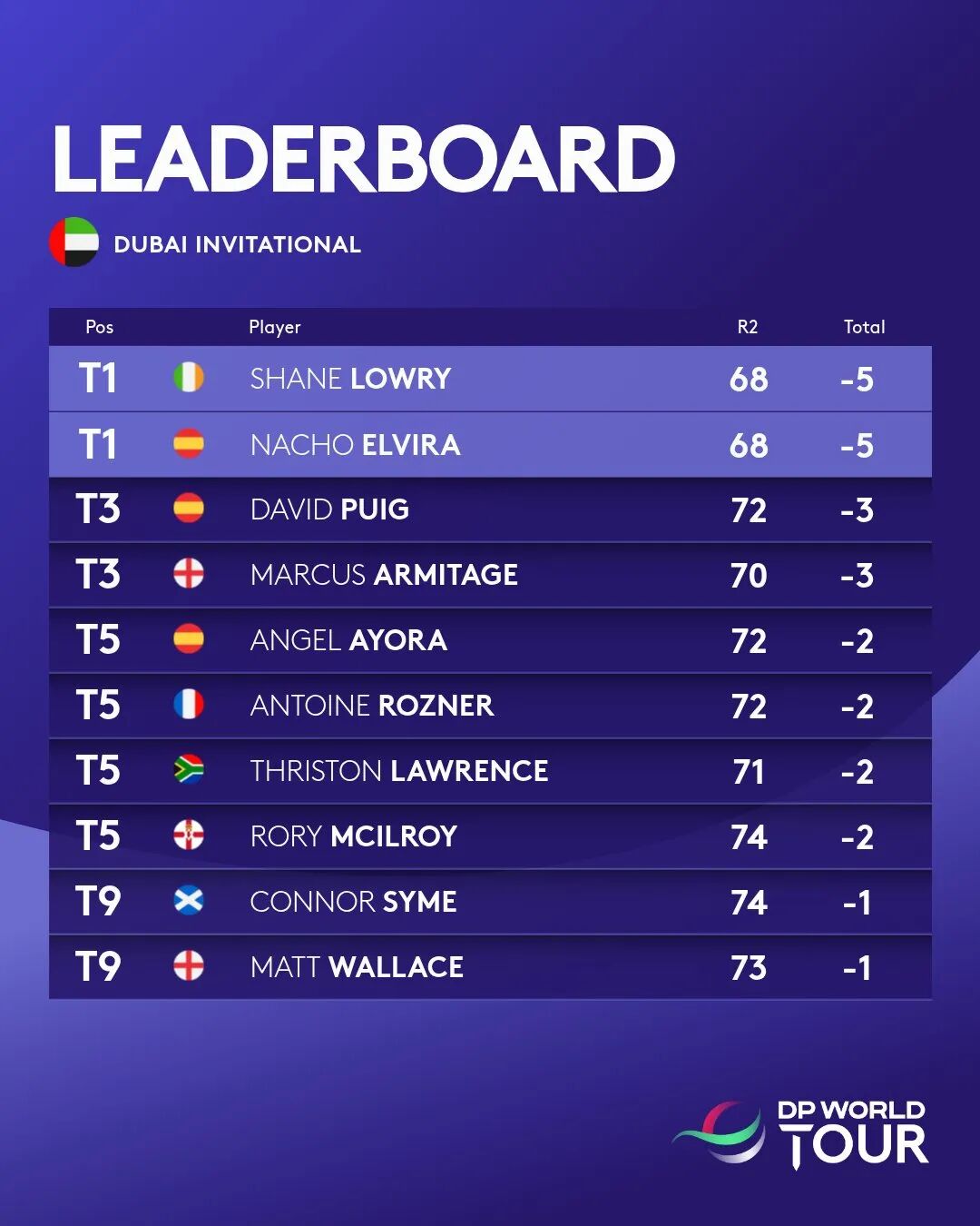索尼公开赛次轮五人并列领先 李昊桐、窦泽成压线晋级